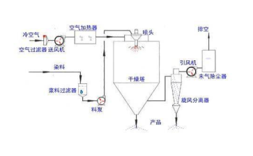 星空体育最新版本工艺流程图