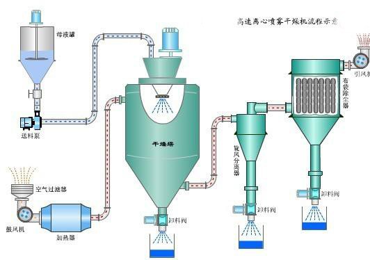 离心星空体育最新版本流程示意图