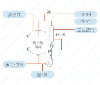 自动控制清洗