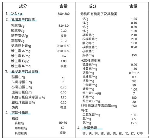 牛乳基本组成示意图 牛乳基本组成示意图