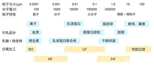 膜分离在乳制品行业的具体应用 膜分离在乳制品行业的具体应用