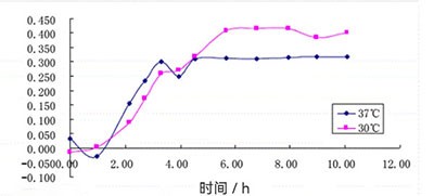 不同温度下大肠杆菌的生长曲线